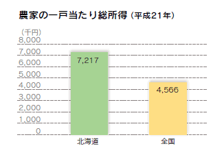 農家の一戸当たり総所得（平成21年）