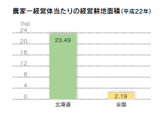 農家一経営体当たりの経営耕地面積（平成22年）