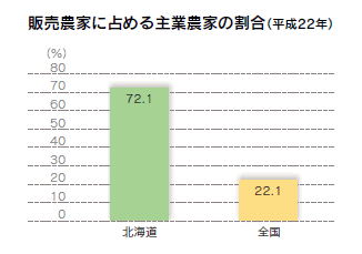 販売農家に占める主業農家の割合（平成22年）