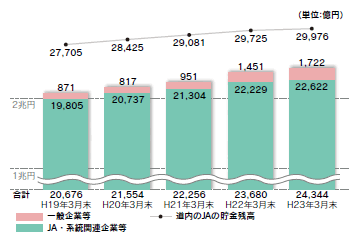 〔貯金・NCD〕