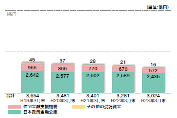 〔受託貸付金〕