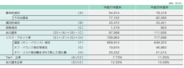 自己資本の状況