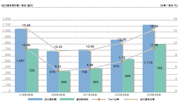 自己資本比率の推移
