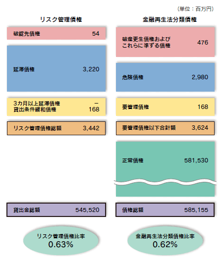 平成22年度末　不良債権の状況