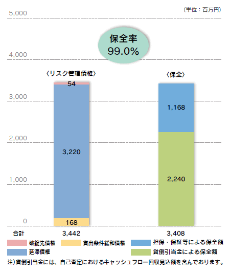 リスク管理債権に占める保全の割合