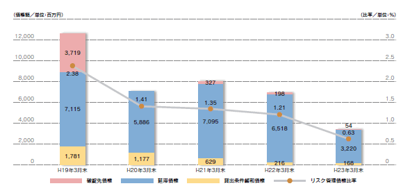 リスク管理債権比率の推移