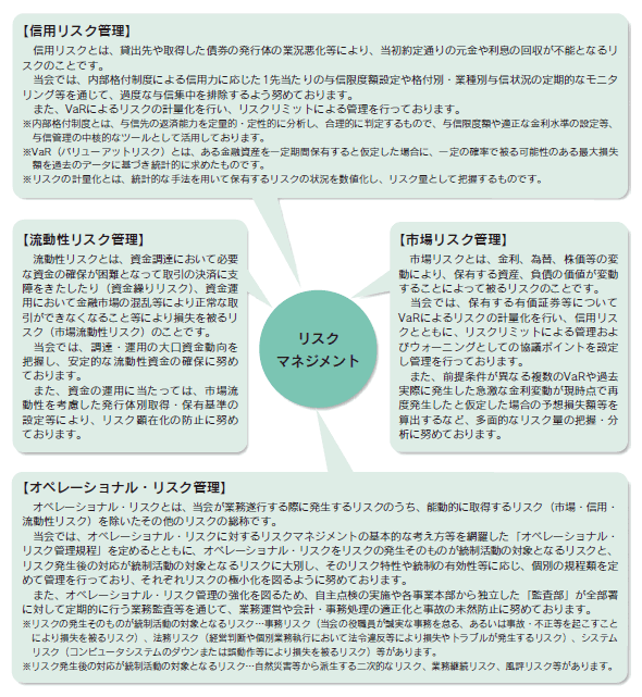 各種リスク管理態勢