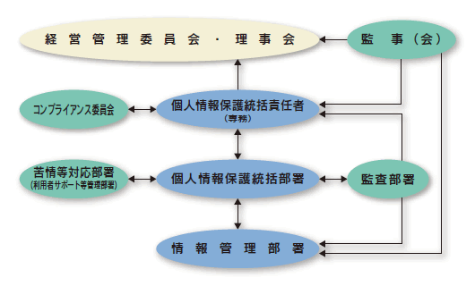 個人情報保護取組体制図