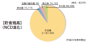 地域からの資金調達の状況