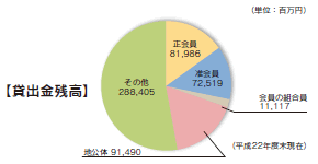 地域への資金供給の状況