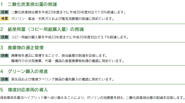 平成21年～23年度の行動目標と成果