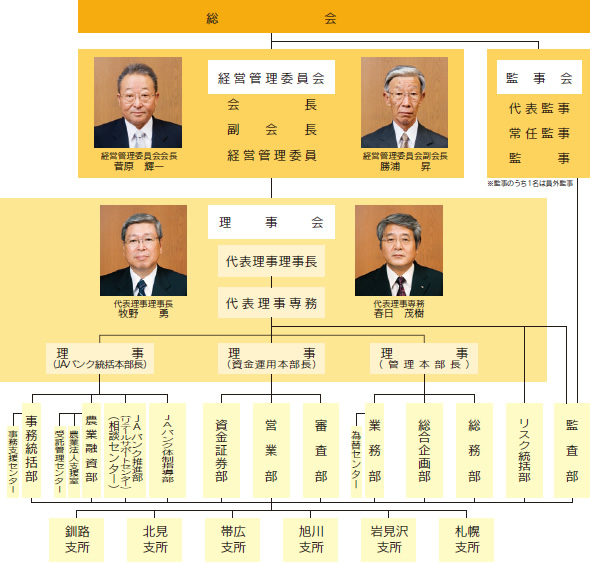 当会の機構（平成23年6月末現在）