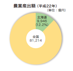 農業産出額（平成22年）