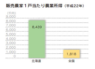 販売農家１戸当たり農業所得（平成22年）