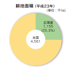 耕地面積（平成23年）