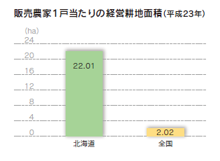 販売農家１戸当たりの経営耕地面積（平成23年）