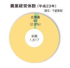 農業経営体数（平成23年）