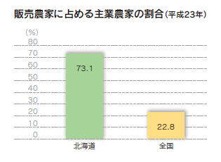 販売農家に占める主業農家の割合（平成23年）