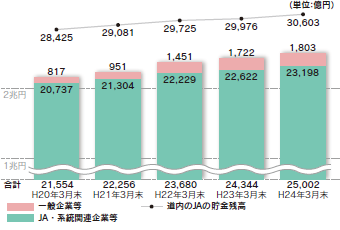 〔貯金・NCD〕