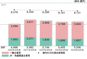 〔貸出金〕