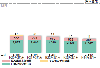 〔受託貸付金〕