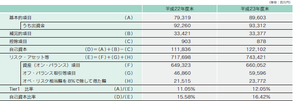 自己資本の状況