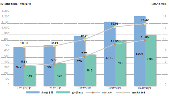 自己資本比率の推移