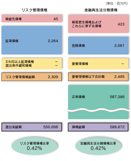 平成23年度末　不良債権の状況