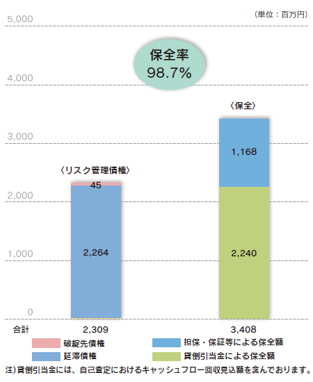 リスク管理債権に占める保全の割合