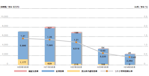 リスク管理債権比率の推移