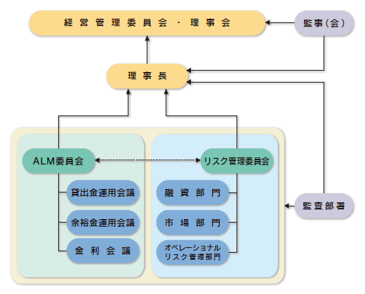 リスクマネジメント体制図