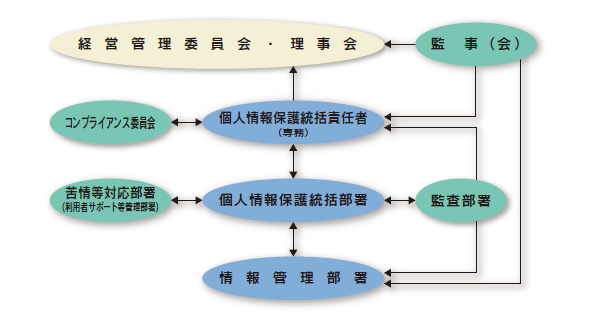 個人情報保護取組体制図