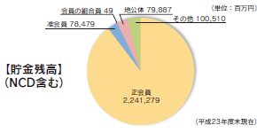 地域からの資金調達の状況