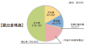 地域への資金供給の状況