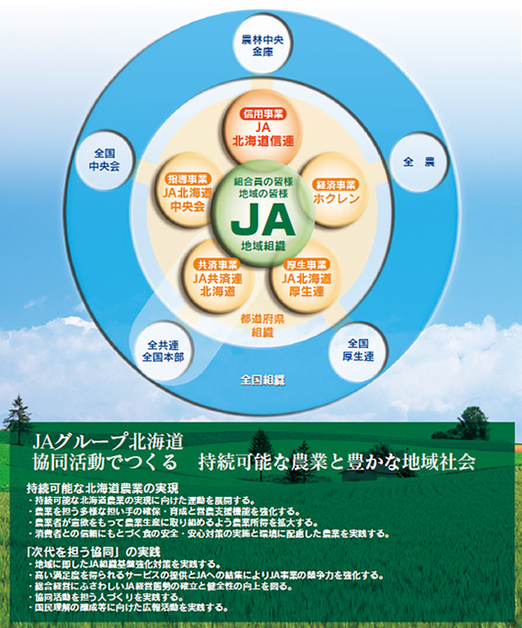 共に創る 北海道農業とJAの新時代