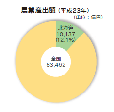 農業産出額（平成22年）