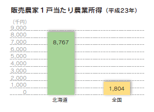 販売農家１戸当たり農業所得（平成22年）