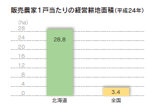 販売農家１戸当たりの経営耕地面積（平成23年）