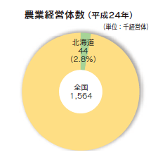 農業経営体数（平成23年）