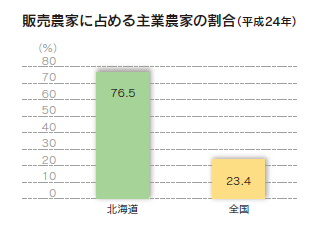 販売農家に占める主業農家の割合（平成23年）