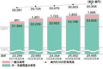 〔貯金・NCD〕