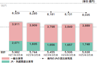 〔貸出金〕