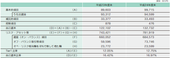 自己資本の状況