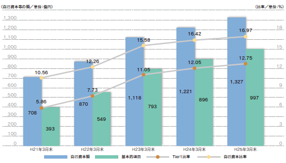 自己資本比率の推移