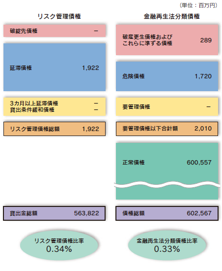 平成23年度末 不良債権の状況