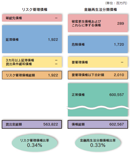 平成23年度末　不良債権の状況