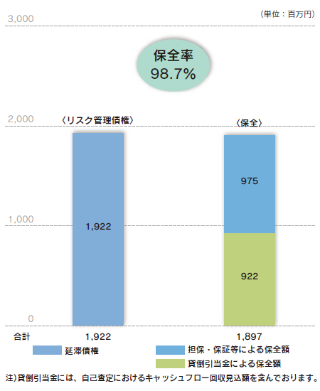 リスク管理債権に占める保全の割合