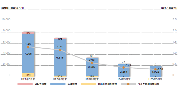 リスク管理債権比率の推移