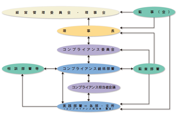 コンプライアンス運営体制図