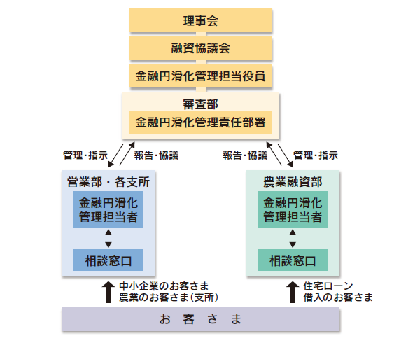 お借入条件の変更等に関する申込みに対する対応体制